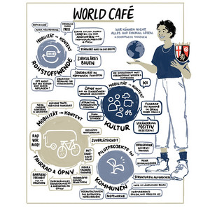 Graphic Recording der Ergebnisse aus dem World-Café der Veranstaltung Klimaschutz ist Friedenssicherung 2023
